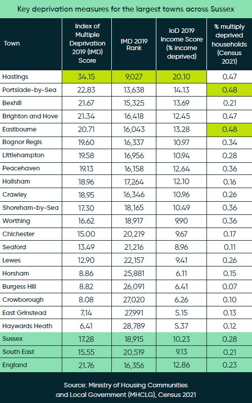 Table of deprivation for Sussex towns