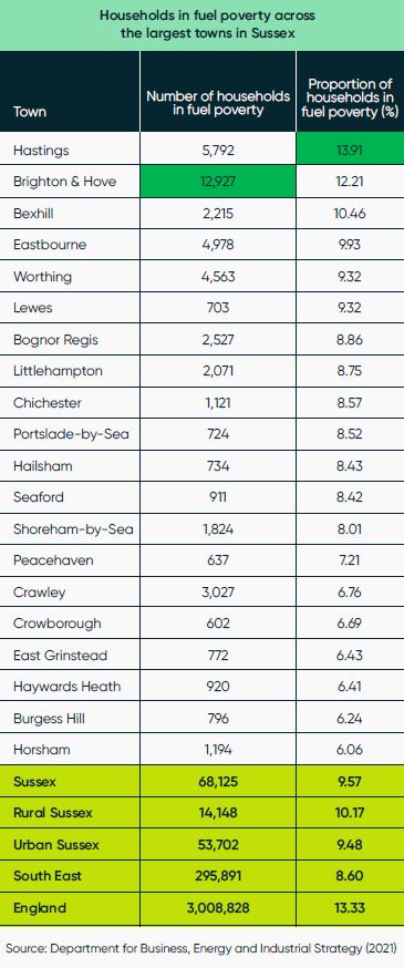 Fuel Poverty Table in Sussex